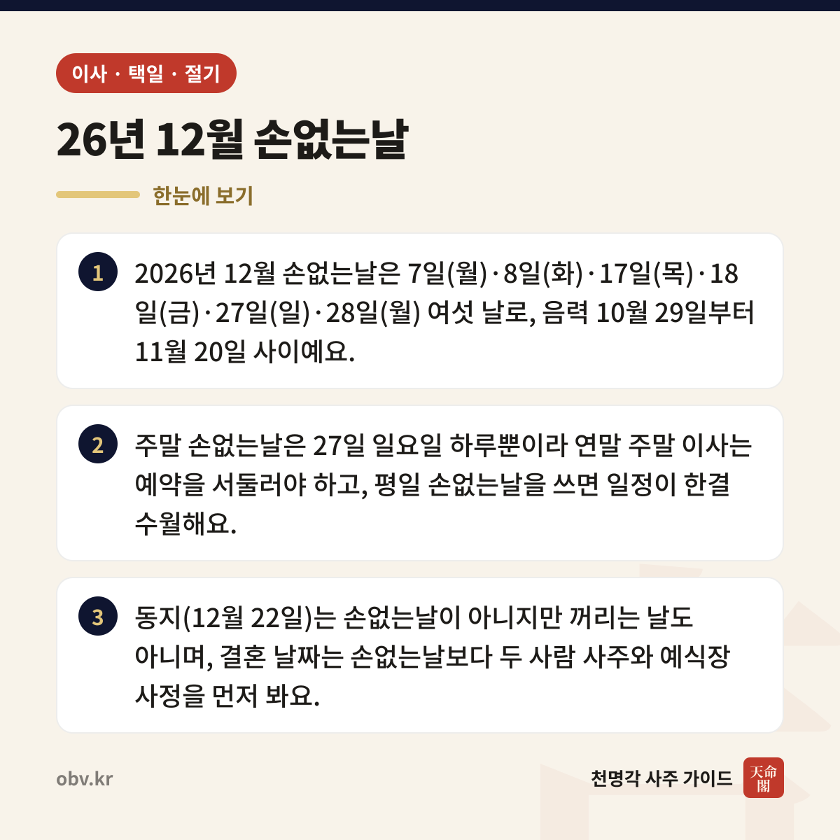 26년 12월 손없는날 한눈에 보기: 2026년 12월 손없는날은 7일(월)·8일(화)·17일(목)·18일(금)·27일(일)·28일(월) 여섯 날로, 음력 10월 29일부터 11월 20일 사이예요. 주말 손없는날은 27일 일요일 하루뿐이라 연말 주말 이사는 예약을 서둘러야 하고, 평일 손없는날을 쓰면 일정이 한결 수월해요. 동지(12월 22일)는 손없는날이 아니지만 꺼리는 날도 아니며, 결혼 날짜는 손없는날보다 두 사람 사주와 예식장 사정을 먼저 봐요.